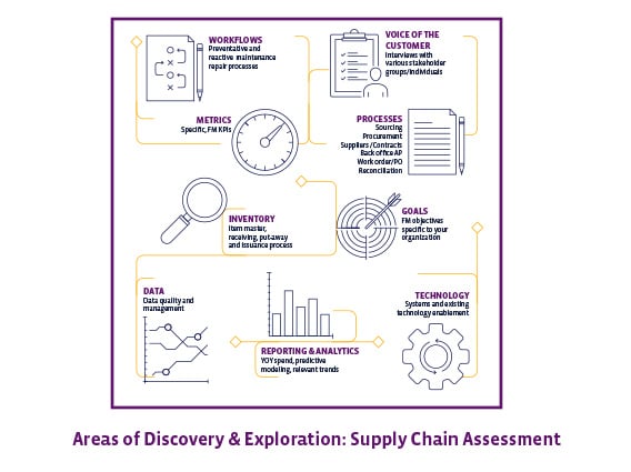 565x424_SupplyChainAssessment